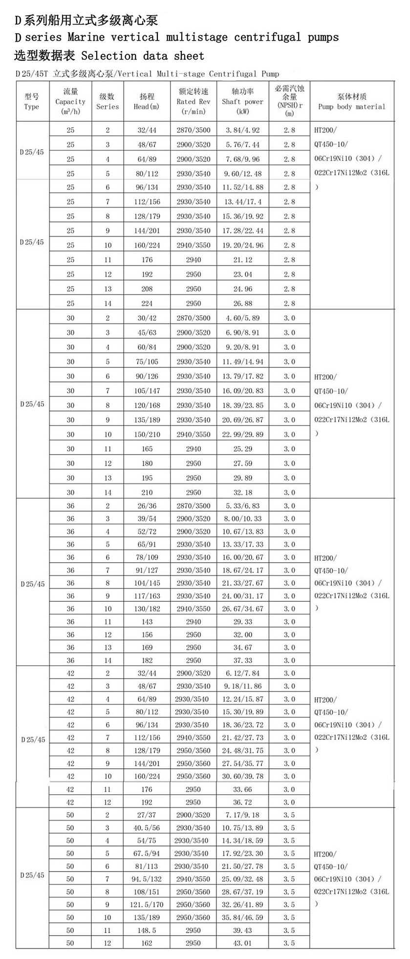 Morska vertikalna centrifugalna črpalka iz nerjavečega jekla za gašenje požarov Tehnični parametri